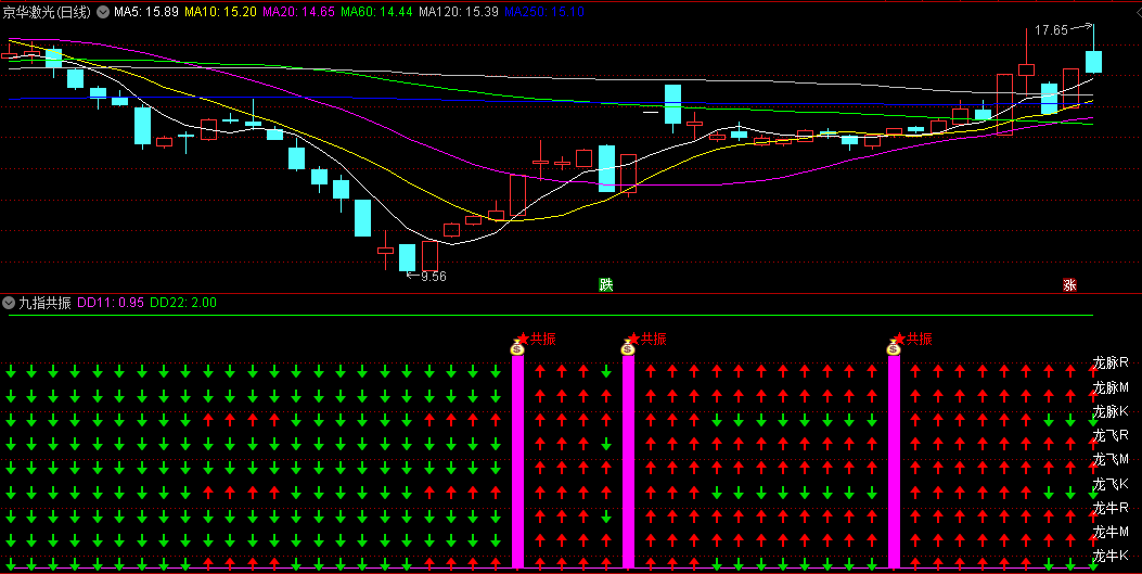 〖九指共振〗副图指标 日/周/月周期产生的九个指标共振信号 通达信 源码