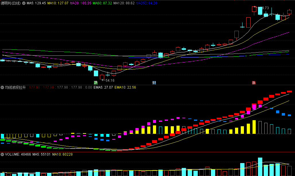 〖均线波段拉升〗副图指标 紫红柱子同现 反弹概率高 无未来 通达信 源码
