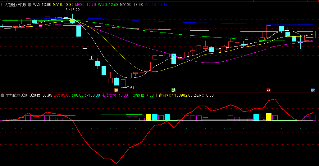 〖主力成交活跃度〗副图指标 橙蓝紫三种柱子 代表不同活跃度 通达信 源码