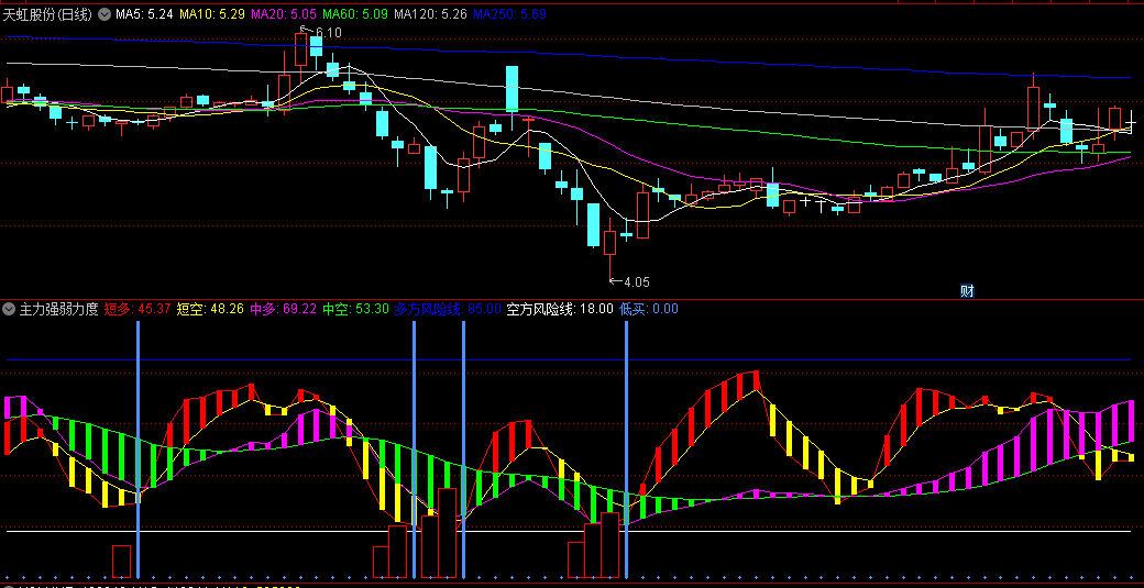 〖主力强弱力度〗副图/选股指标 多空方风险线 短多短空 无未来 通达信 源码