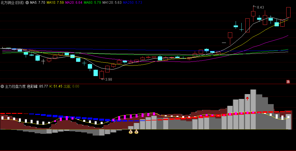 〖主力控盘力度〗副图指标 市场的多空变化 揭示了主力控盘力度的强弱 通达信 源码