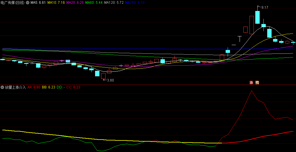 〖放量上涨介入点〗副图指标 双线变红上行 均线多头排列有突破 通达信 源码