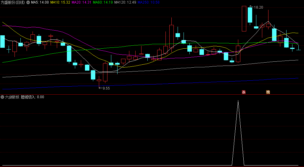 今选〖六剑斩妖〗副图/选股指标 集合六种K线形态 抓反弹特征牛妖 通达信 源码