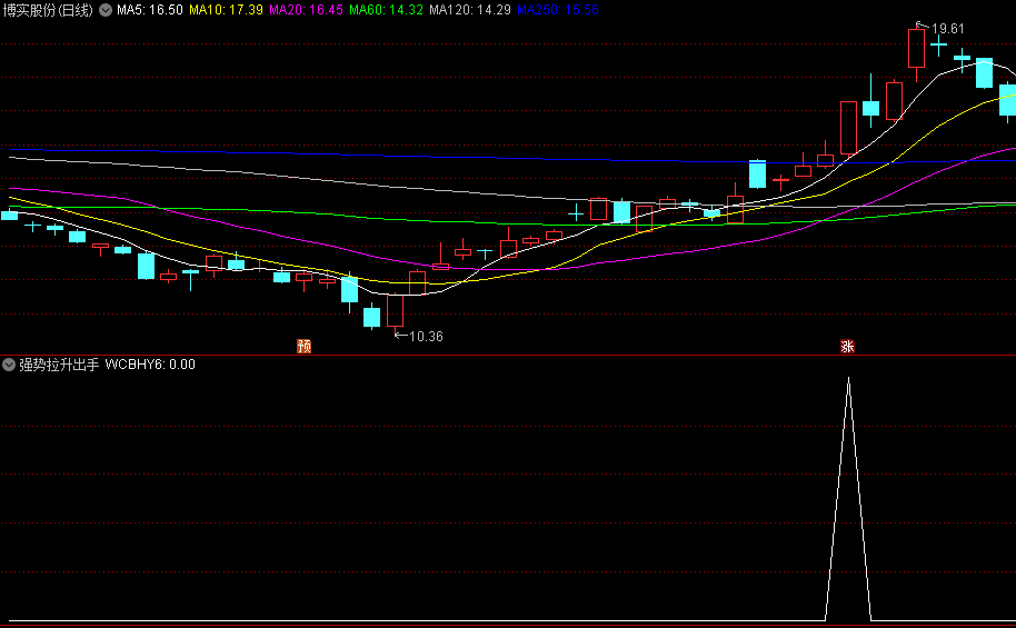 王哥原创〖强势拉升出手〗副图/选股指标 底部爆发 走势飙升 通达信 源码