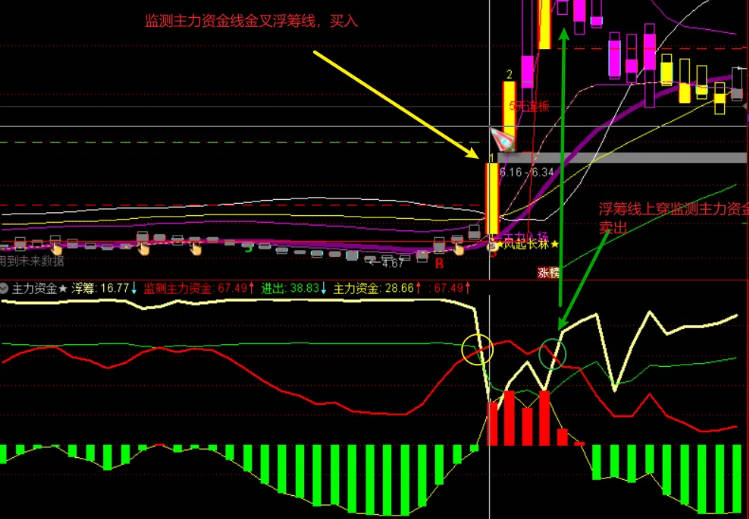 〖殷富主力资金〗副图指标 识别真假牛股妖股只吃主升浪指标 通达信 源码