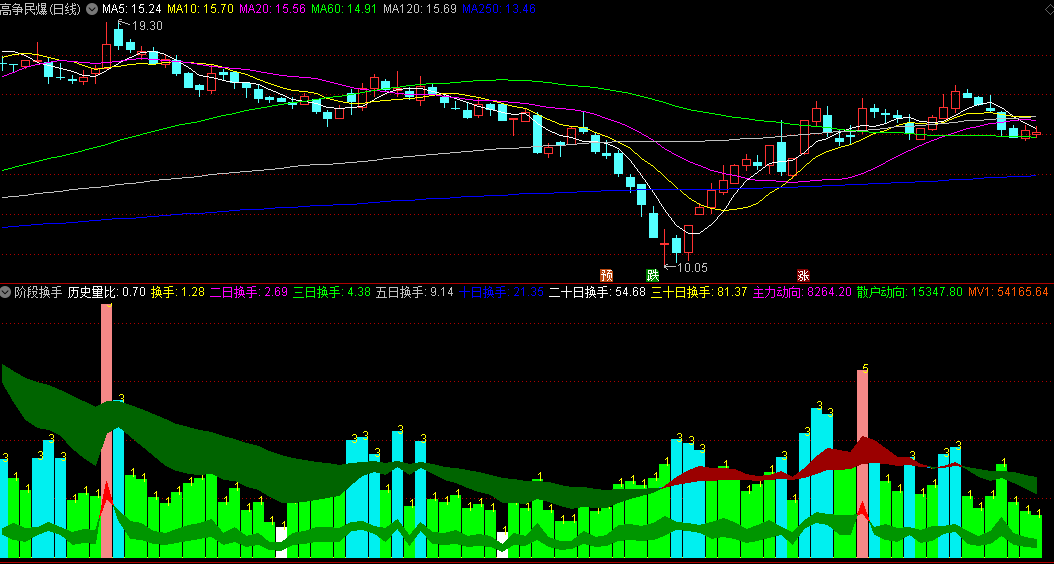 最新版的〖阶段换手〗副图指标 以换手为导向 标记主力和散户动态 通达信 源码