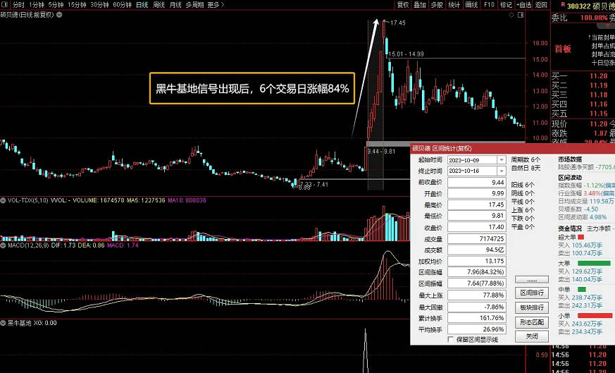 〖黑牛基地〗副图/选股指标 少而精且成功率达90%的捡钱指标 通达信 源码