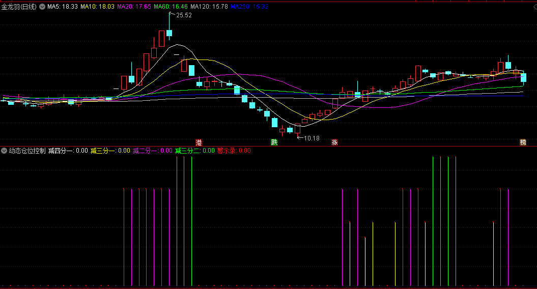 〖动态仓位控制〗副图指标 合理进行股票的仓位控制 仓位控制的策略和方法 通达信 源码
