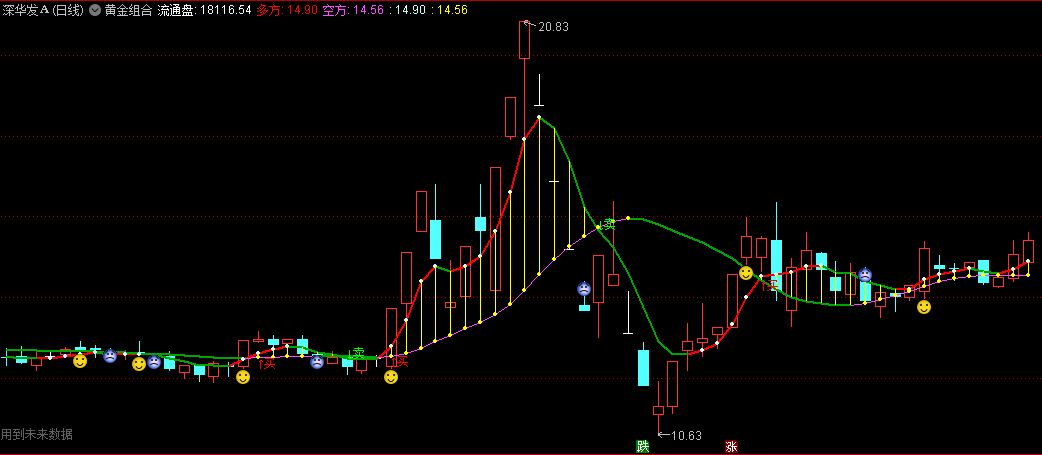 同花顺黄金组合主图指标 笑脸叠加黄金柱买入 红线转绿卖出 源码 效果图