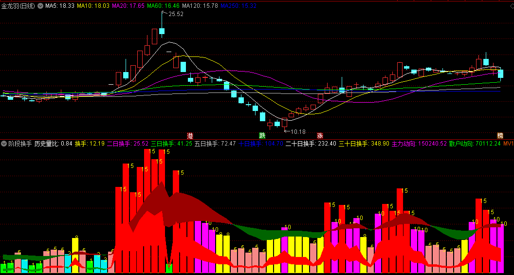 最新版的〖阶段换手〗副图指标 以换手为导向 标记主力和散户动态 通达信 源码