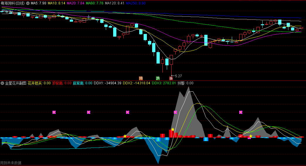 〖金星花开〗副图指标 花开短买 顶底背离 通达信 源码