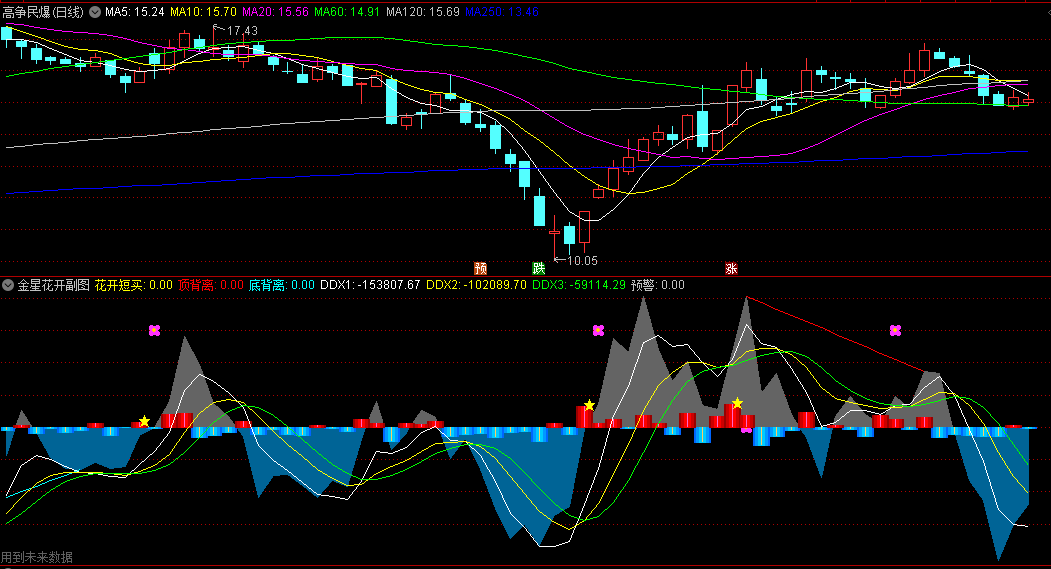 〖金星花开〗副图指标 花开短买 顶底背离 通达信 源码