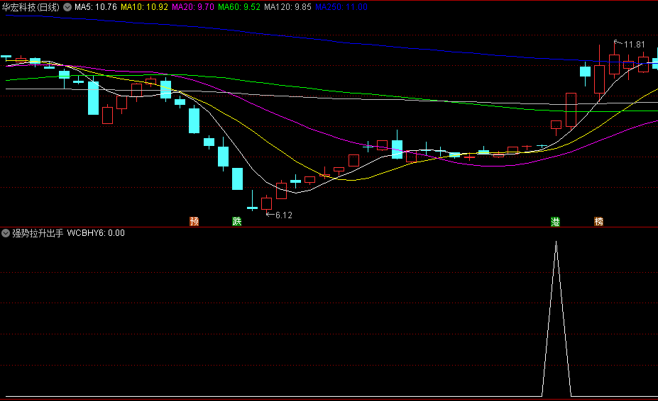 王哥原创〖强势拉升出手〗副图/选股指标 底部爆发 走势飙升 通达信 源码