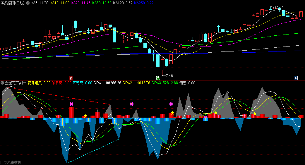 〖金星花开〗副图指标 花开短买 顶底背离 通达信 源码
