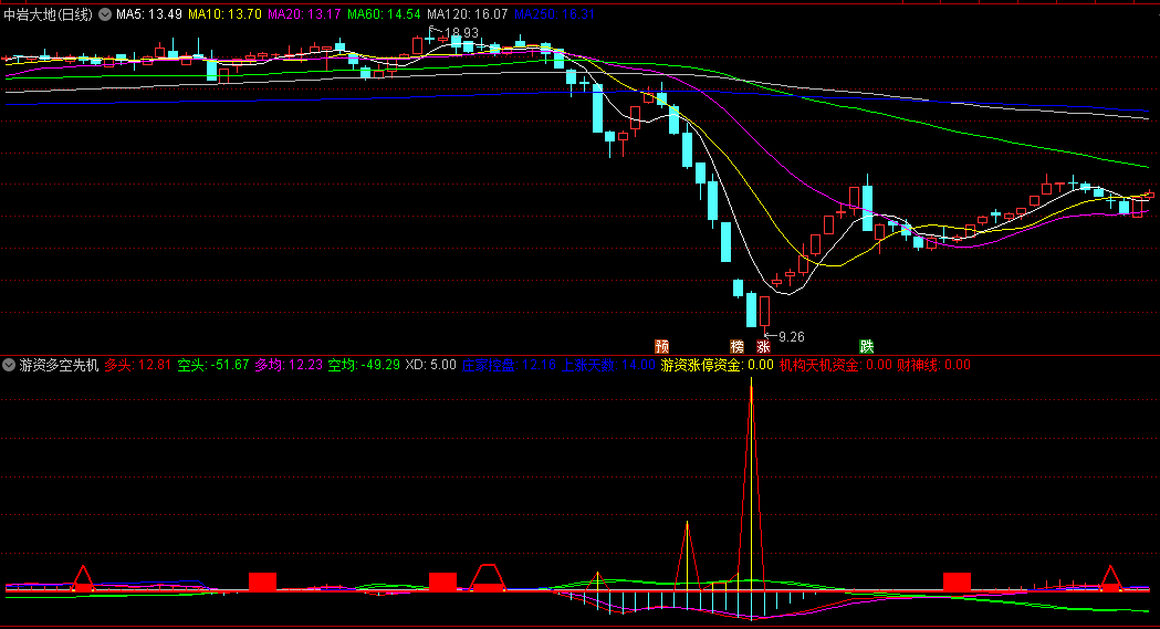 〖游资多空先机〗副图指标 游资涨停资金 机构天机资金 通达信 源码