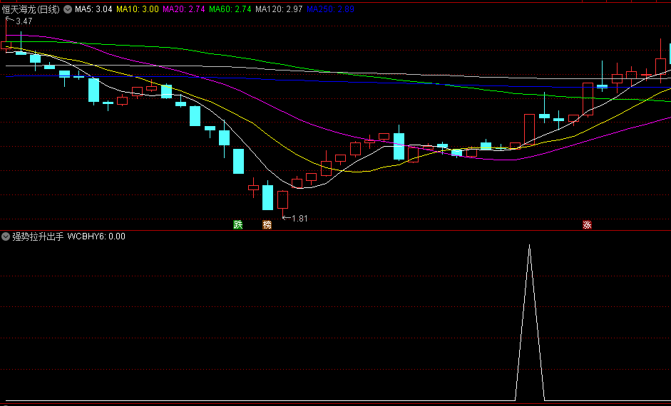 王哥原创〖强势拉升出手〗副图/选股指标 底部爆发 走势飙升 通达信 源码