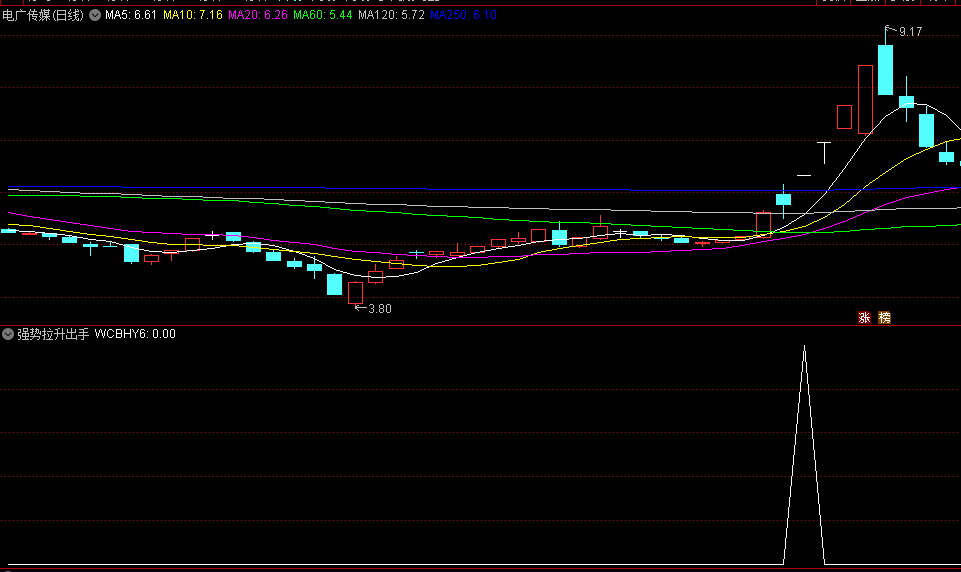 王哥原创〖强势拉升出手〗副图/选股指标 底部爆发 走势飙升 通达信 源码