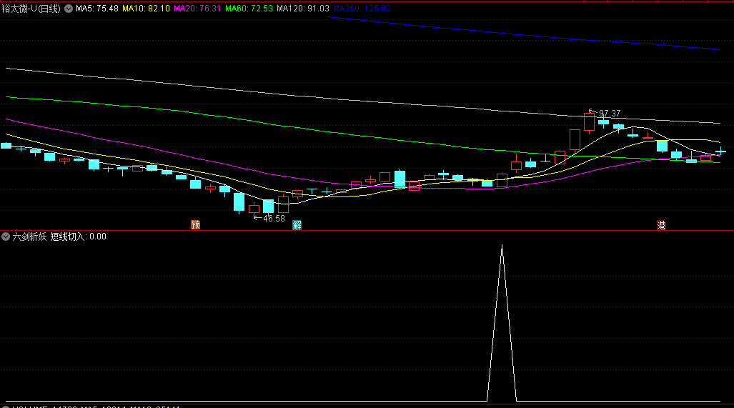今选〖六剑斩妖〗副图/选股指标 集合六种K线形态 抓反弹特征牛妖 通达信 源码