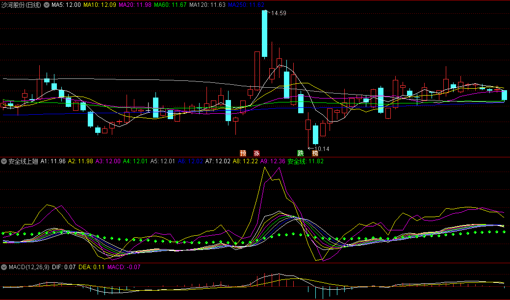 同花顺安全线上翘副图指标 A8上穿A9金叉上涨概率大 A8下穿A9死叉下跌概率大 源码 效果图