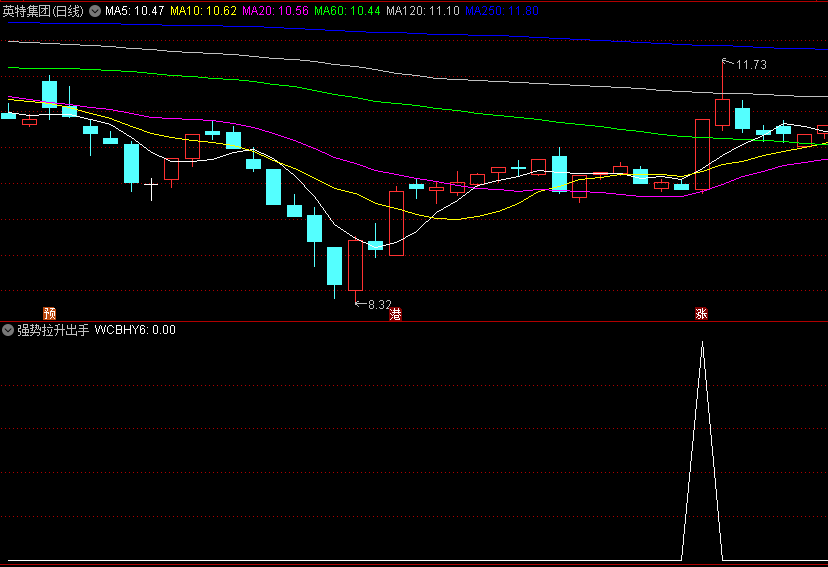 王哥原创〖强势拉升出手〗副图/选股指标 底部爆发 走势飙升 通达信 源码