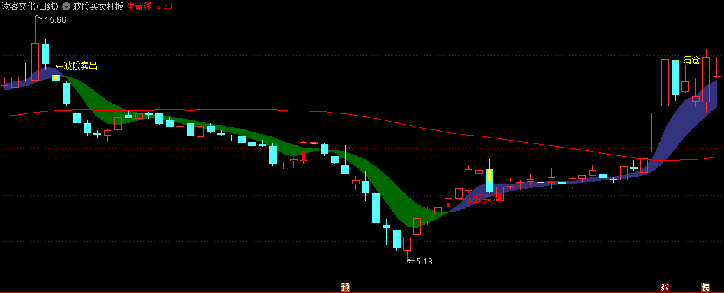 〖波段买卖打板〗主图指标 买卖提示标识 叠加飘带波段 通达信 源码