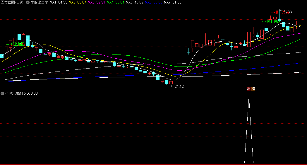 〖牛股出击〗主图/副图/选股指标 发掘深藏不露机会 判断上涨潜力 通达信 源码