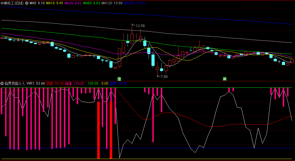 〖临界顶底介入〗副图指标 与RSI/MTM指标配合使用效果更好 通达信 源码