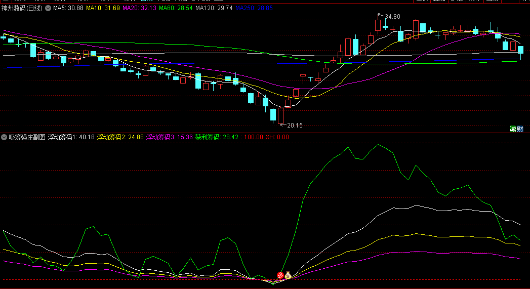 〖吸筹强庄〗副图/选股指标 来自于好友共享 无未来函数 通达信 源码