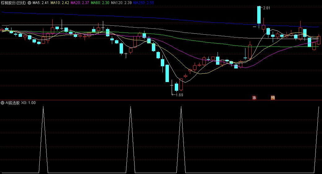 〖AI底选股〗副图/选股指标 选股后叠加热点判断 无未来函数 通达信 源码