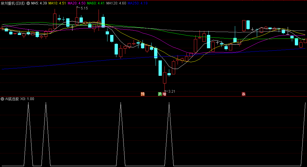 〖AI底选股〗副图/选股指标 选股后叠加热点判断 无未来函数 通达信 源码