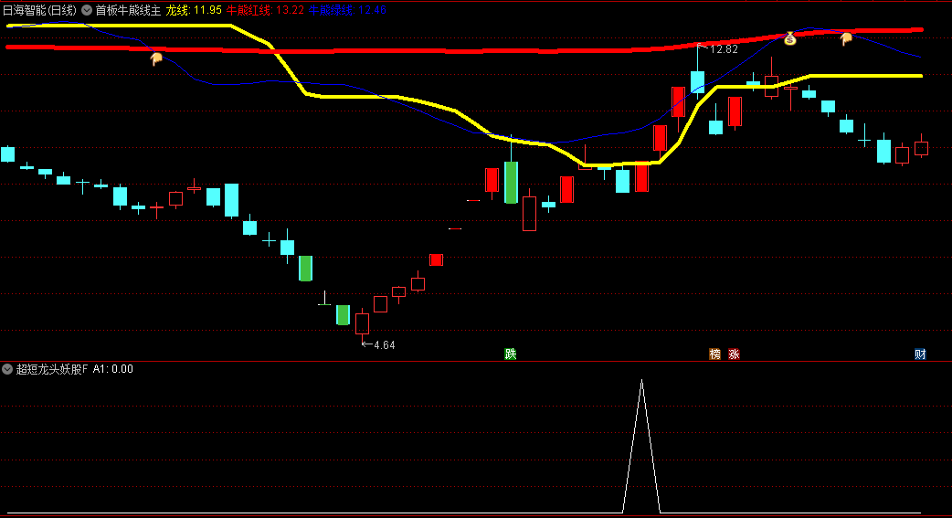 〖超短龙头妖股〗主图/副图/选股指标 捕捉热点龙头 打板潜力妖股 通达信 源码