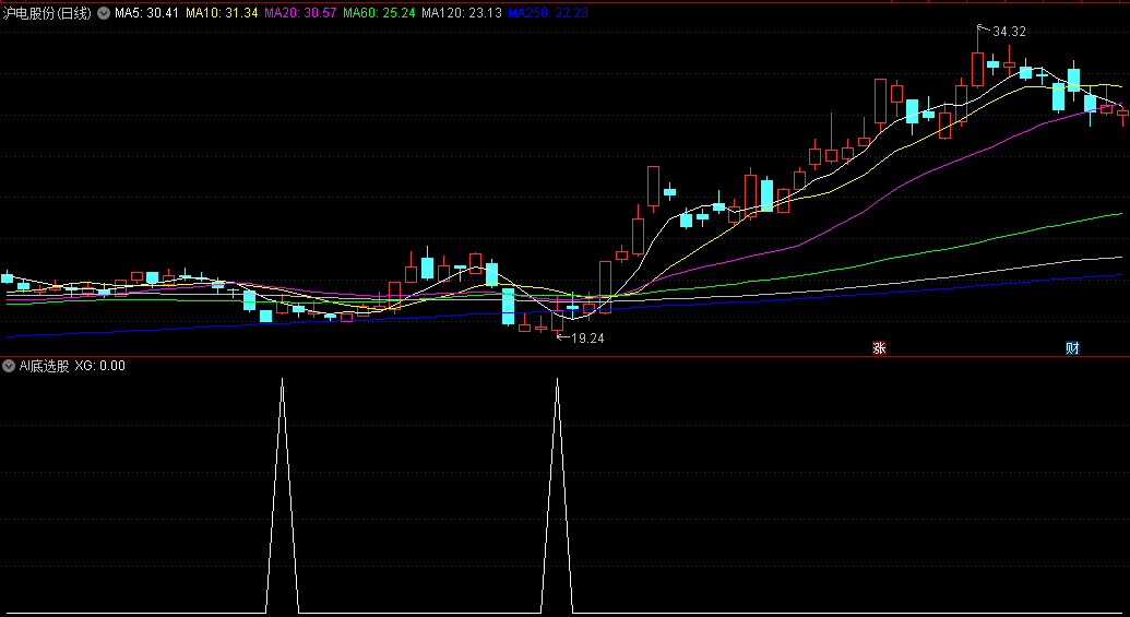 〖AI底选股〗副图/选股指标 选股后叠加热点判断 无未来函数 通达信 源码