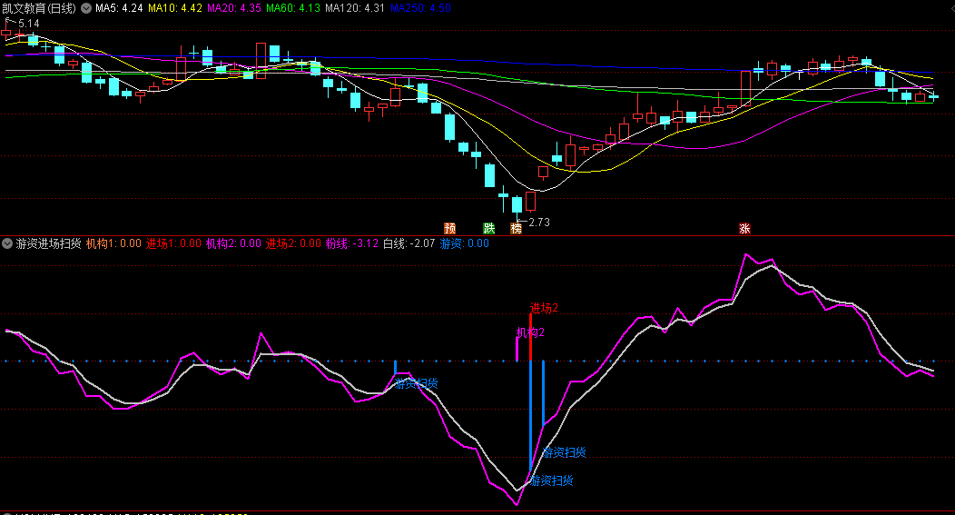 〖游资进场扫货〗副图/选股指标 内含5个选股公式 5个信号叠加考虑 通达信 源码