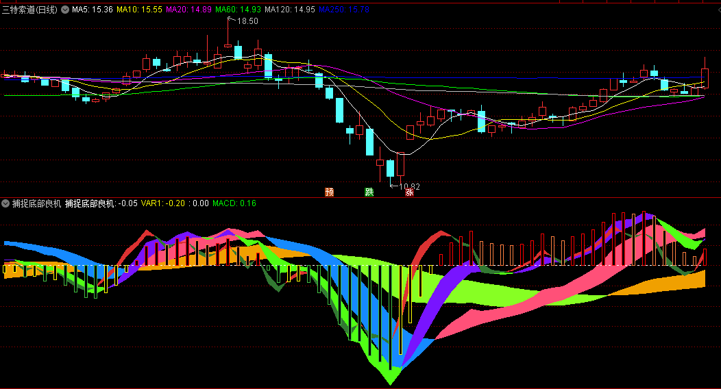 〖捕捉底部良机〗副图指标 一旦形成底部良机形态 往往预示着上涨已经不远 通达信 源码