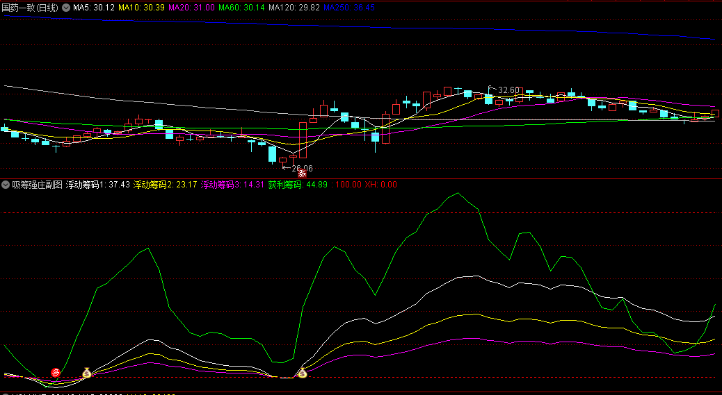 〖吸筹强庄〗副图/选股指标 来自于好友共享 无未来函数 通达信 源码