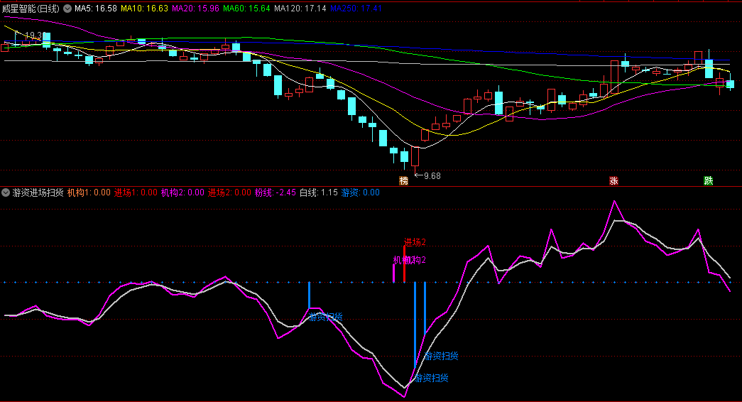 〖游资进场扫货〗副图/选股指标 内含5个选股公式 5个信号叠加考虑 通达信 源码