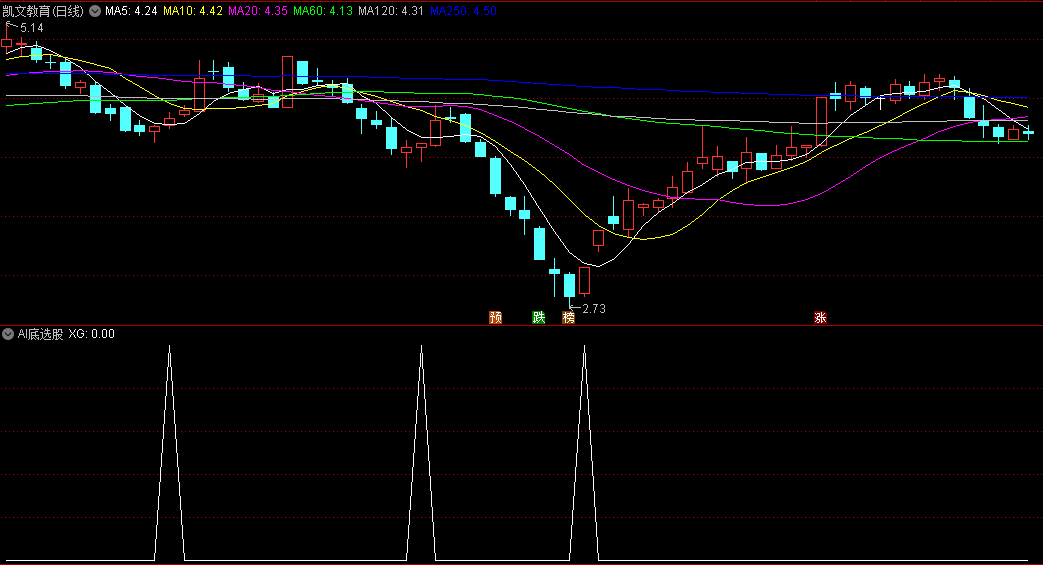 〖AI底选股〗副图/选股指标 选股后叠加热点判断 无未来函数 通达信 源码