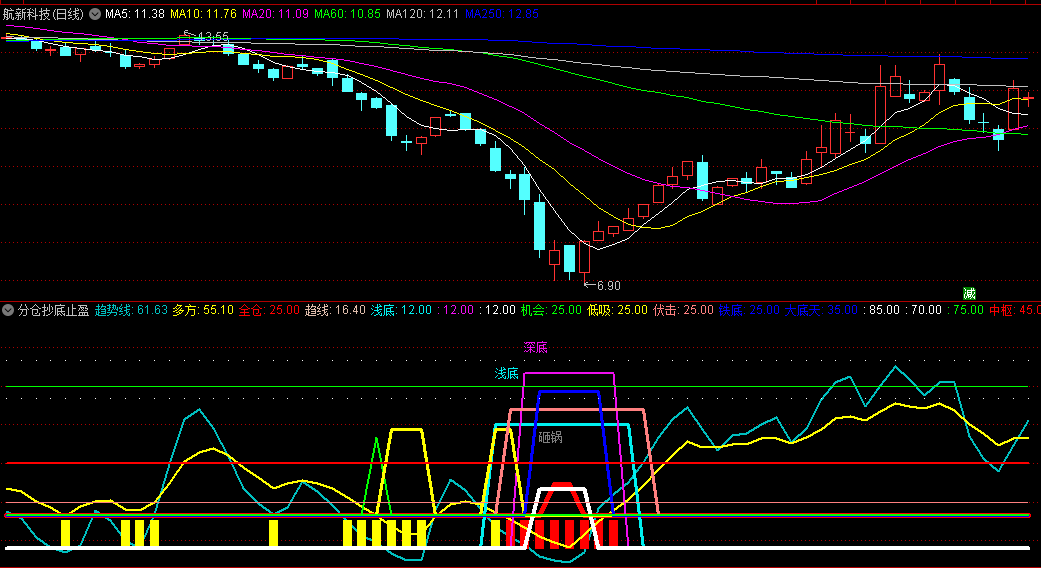 〖分仓抄底止盈〗副图指标 结合了分仓操作/抄底策略以及分步止盈的方法 通达信 源码