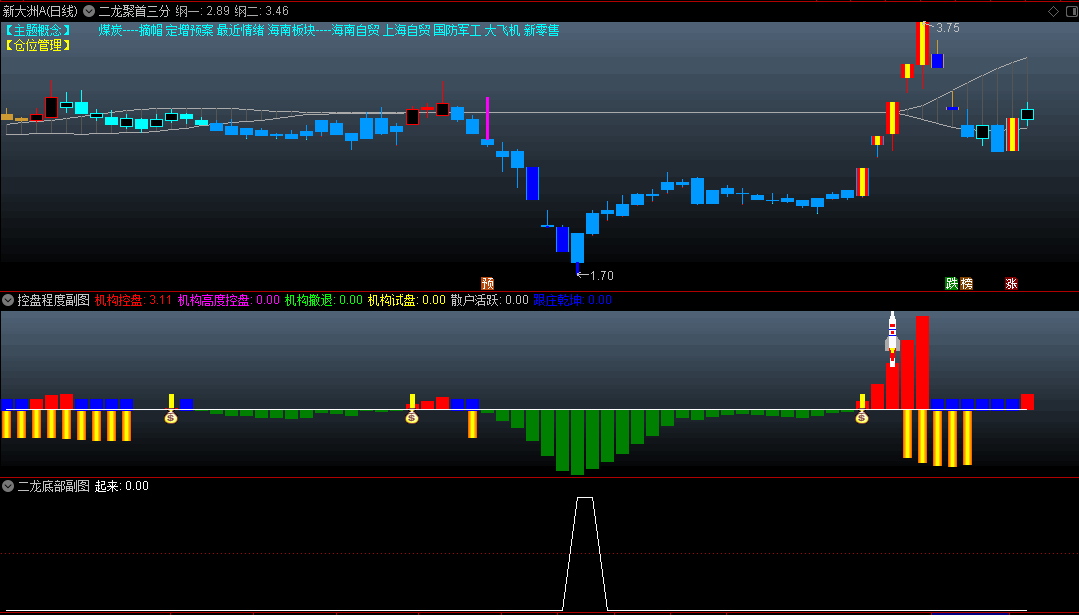 〖二龙聚首三分归元气〗主图/副图/选股套装指标 1主图+4副图+1选股 红持仓青空仓 通达信 源码