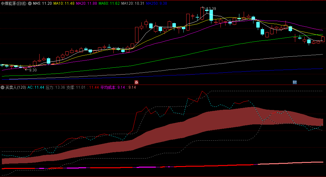 〖买卖人〗副图指标 过色带就是买点 入色带就是卖点 通达信 源码