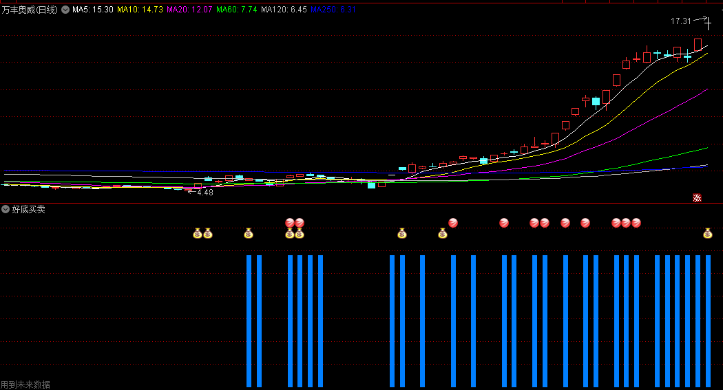 神奇的〖好底买卖〗副图指标 蓝色柱子出现红球和钱袋子 是进击信号 通达信 源码