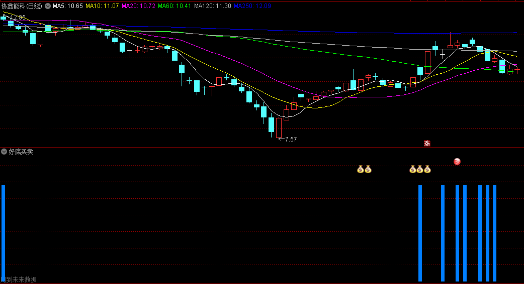 神奇的〖好底买卖〗副图指标 蓝色柱子出现红球和钱袋子 是进击信号 通达信 源码
