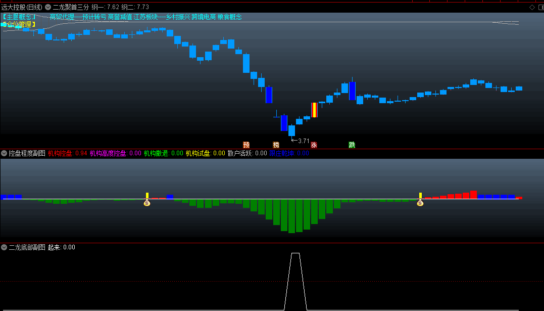 〖二龙聚首三分归元气〗主图/副图/选股套装指标 1主图+4副图+1选股 红持仓青空仓 通达信 源码