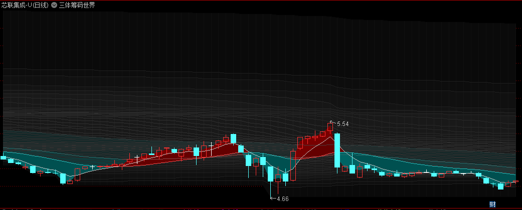 筹码分布〖三体筹码世界〗主图指标 包含了价格分析/成本分布/均线系统/筹码分布等 通达信 源码