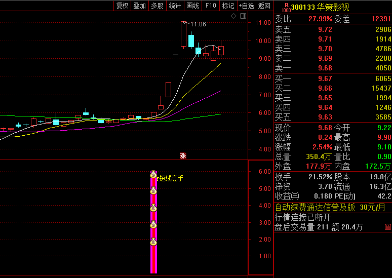 今选〖短线高手〗副图/选股指标 捕捉主升浪 短线指标多个结合使用 通达信 源码