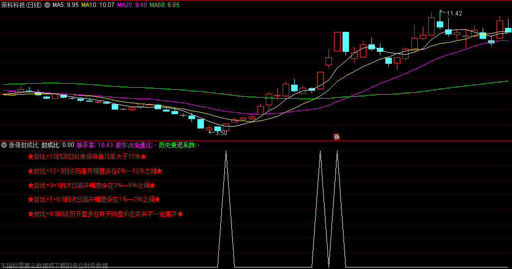 〖涨停封成比〗副图指标 抓到涨停板之后 一进二预选一个关键指标 不加密 通达信 源码 