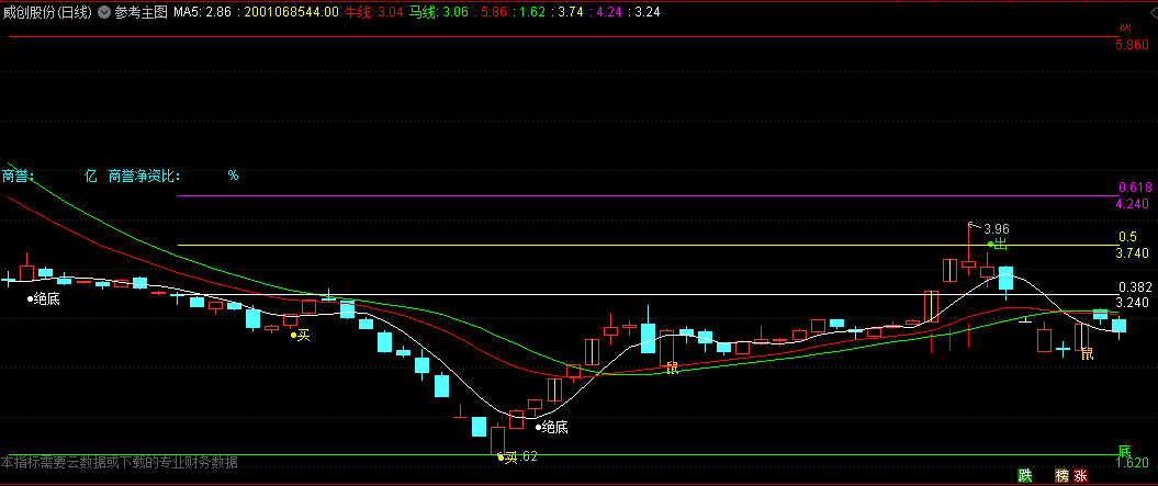 〖参考主图〗主图指标 有朋友想要的 需要专业财务数据 通达信 源码