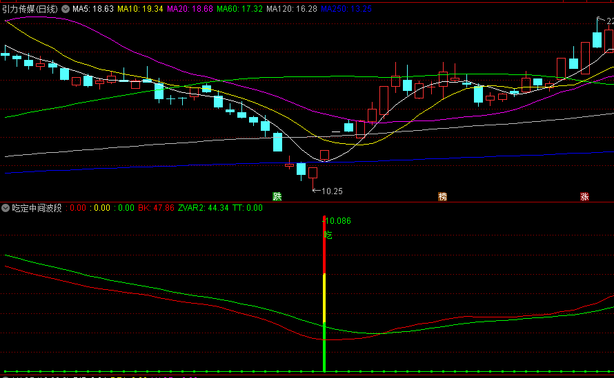 〖吃定中间波段〗副图指标 胜率88% 吃鱼吃中段 信号不漂移 通达信 源码
