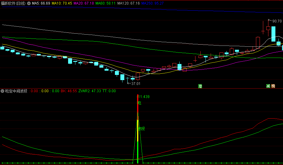 〖吃定中间波段〗副图指标 胜率88% 吃鱼吃中段 信号不漂移 通达信 源码