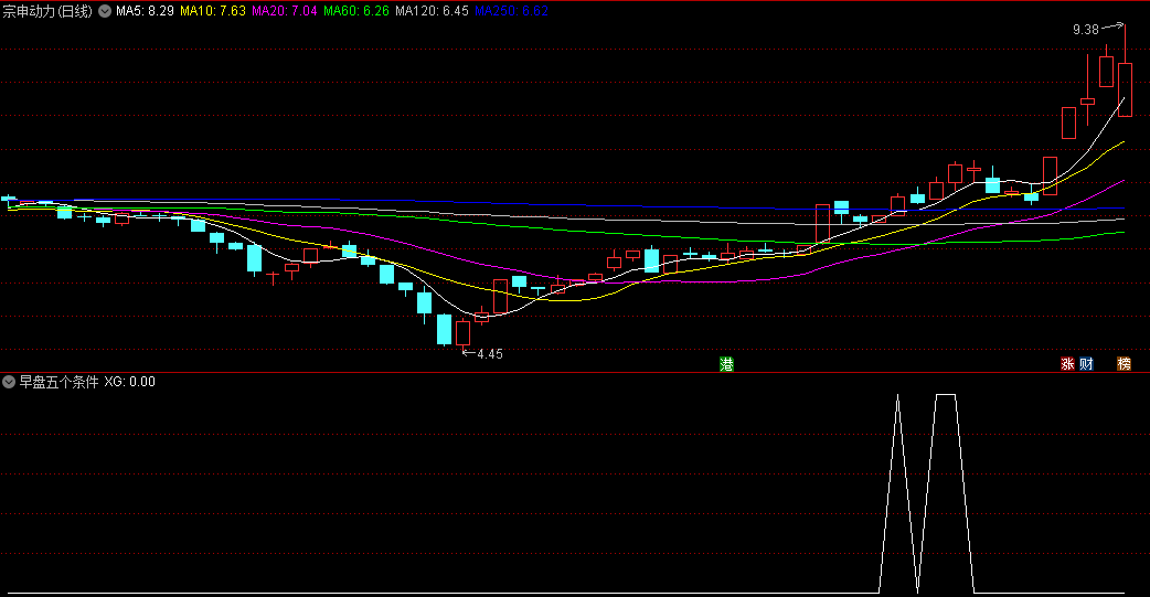 〖早盘五个条件选股〗副图/选股指标 早盘30分钟内按五个条件进行选股的指标 通达信 源码